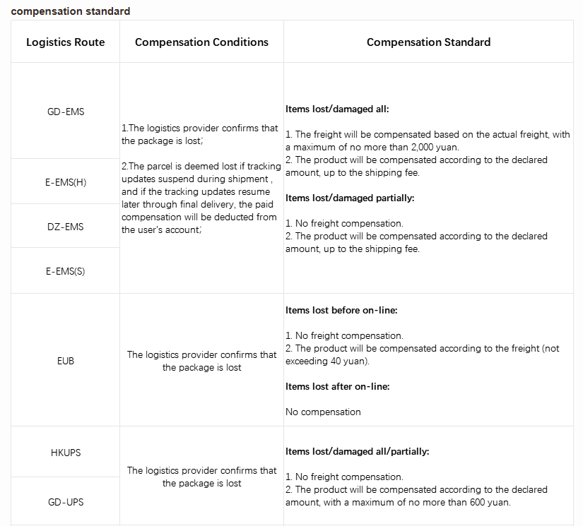HubbuyCN compensation standard table listing logistics routes with their compensation conditions and caps